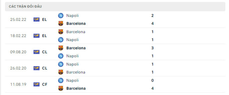 Lịch sử đối đầu Napoli vs Barcelona