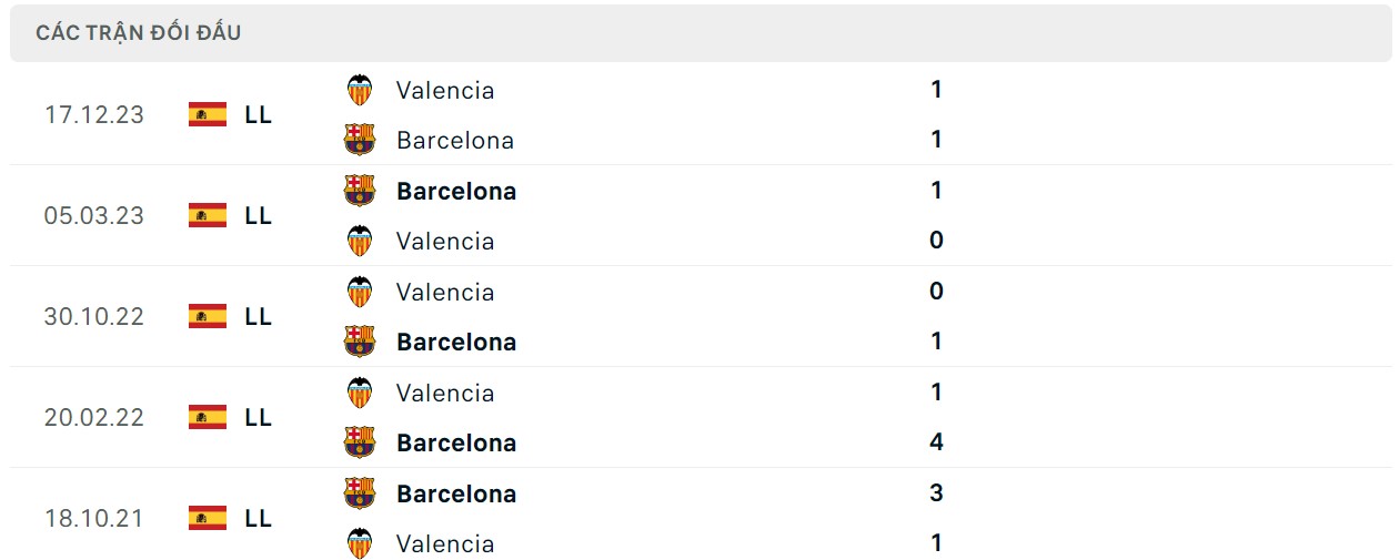 Thành tích đối đầu Barcelona vs Valencia